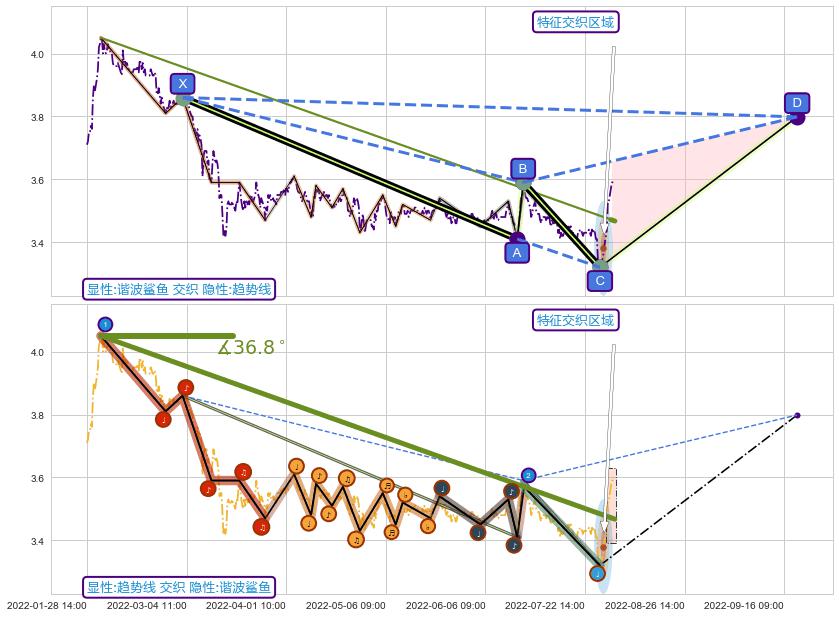 趋势线 ➕ 谐波(XABCD)